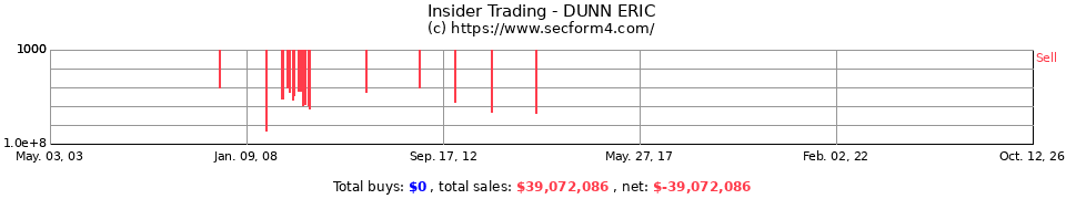 Insider Trading Transactions for Dunn Eric