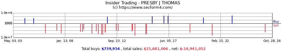 Insider Trading Transactions for Presby J Thomas