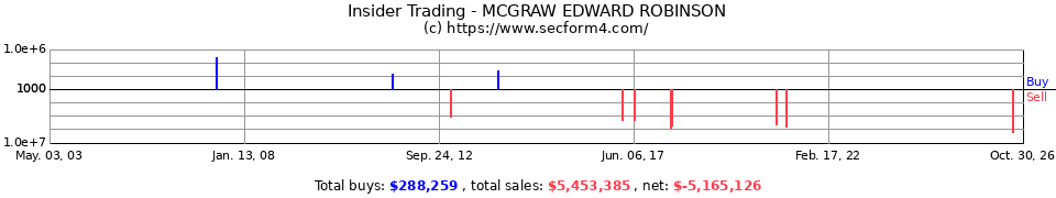 Insider Trading Transactions for Mcgraw Edward Robinson