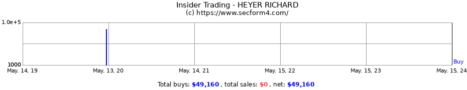 Insider Trading Transactions for HEYER RICHARD