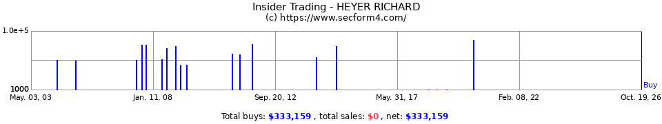Insider Trading Transactions for Heyer Richard