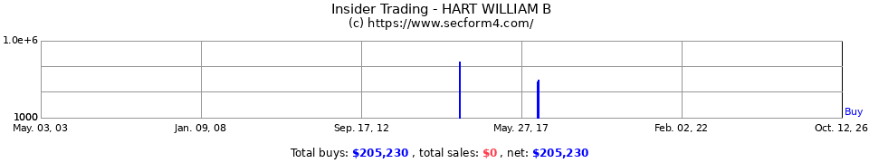 Insider Trading Transactions for Hart William B