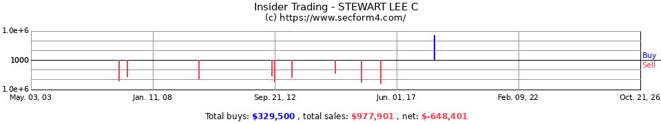 Insider Trading Transactions for Stewart Lee C