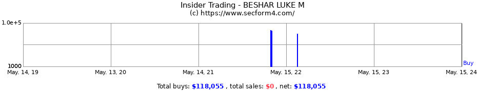Insider Trading Transactions for BESHAR LUKE M