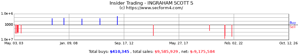 Insider Trading Transactions for Ingraham Scott S