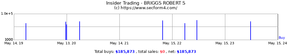 Insider Trading Transactions for BRIGGS ROBERT S