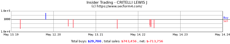 Insider Trading Transactions for CRITELLI LEWIS J