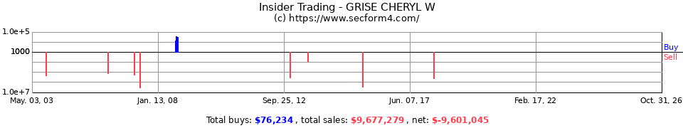 Insider Trading Transactions for Grise Cheryl W