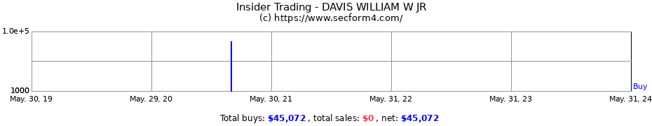 Insider Trading Transactions for DAVIS WILLIAM W JR