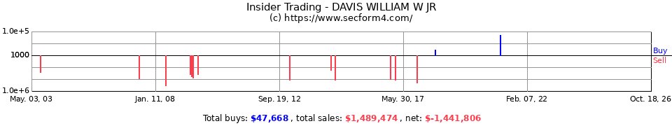 Insider Trading Transactions for Davis William W Jr