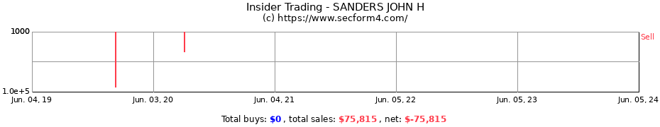 Insider Trading Transactions for SANDERS JOHN H