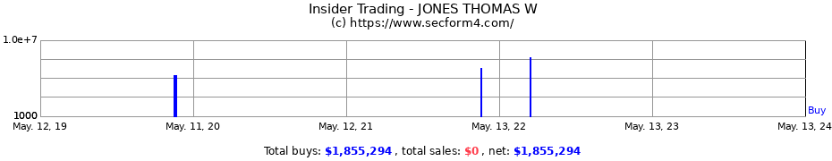 Insider Trading Transactions for JONES THOMAS W