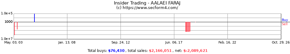 Insider Trading Transactions for Aalaei Faraj