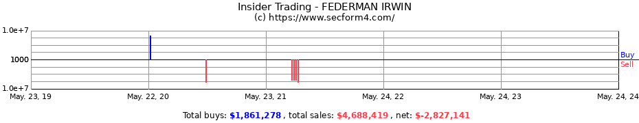 Insider Trading Transactions for FEDERMAN IRWIN