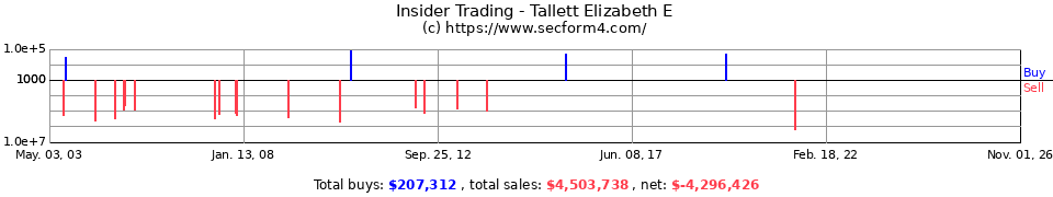 Insider Trading Transactions for Tallett Elizebeth E