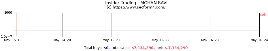 Insider Trading Transactions for MOHAN RAVI