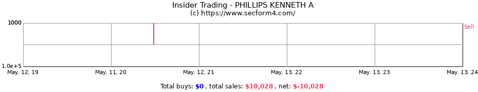 Insider Trading Transactions for PHILLIPS KENNETH A