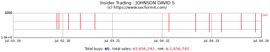 Insider Trading Transactions for JOHNSON DAVID S
