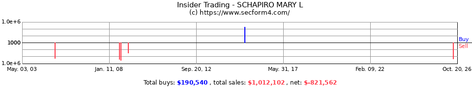 Insider Trading Transactions for Schapiro Mary L