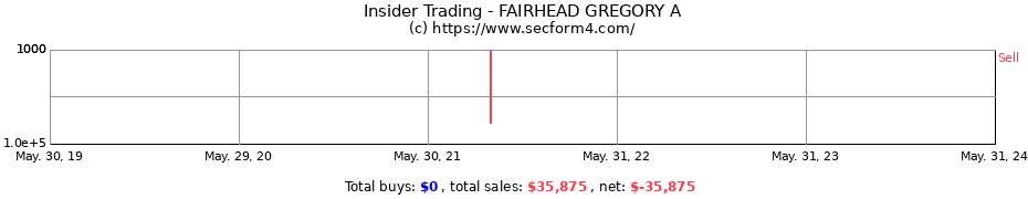 Insider Trading Transactions for FAIRHEAD GREGORY A