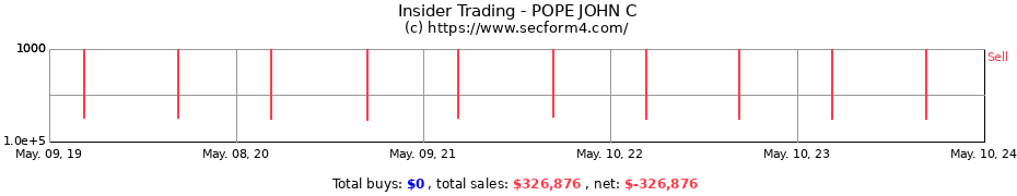 Insider Trading Transactions for POPE JOHN C