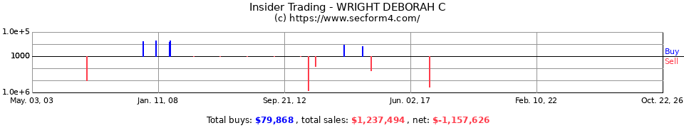 Insider Trading Transactions for Wright Deborah C