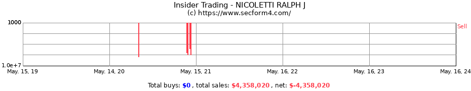 Insider Trading Transactions for NICOLETTI RALPH J