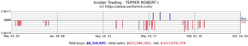 Insider Trading Transactions for Tepper Robert I