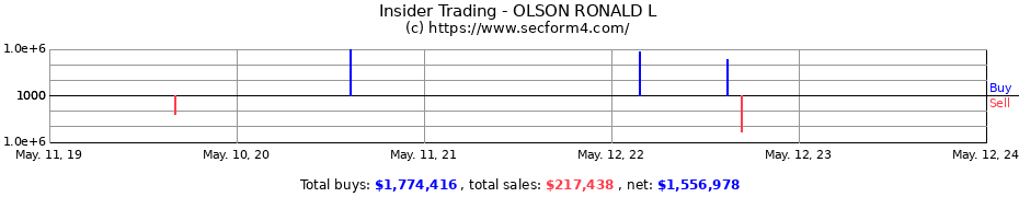 Insider Trading Transactions for OLSON RONALD L