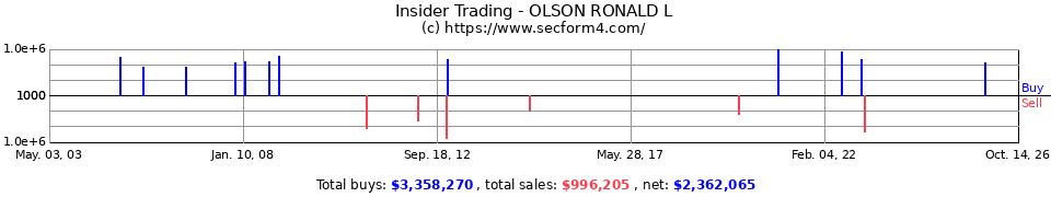 Insider Trading Transactions for Olson Ronald L