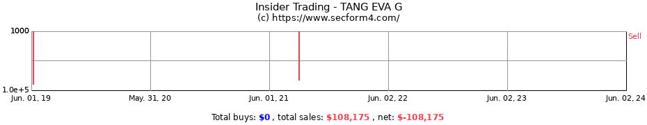 Insider Trading Transactions for TANG EVA G