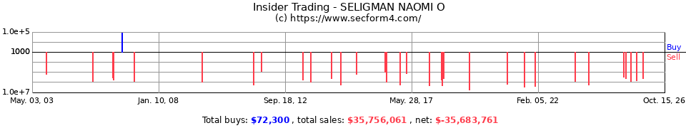 Insider Trading Transactions for Seligman Naomi O