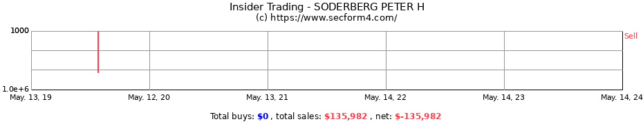 Insider Trading Transactions for SODERBERG PETER H