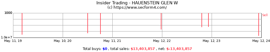 Insider Trading Transactions for HAUENSTEIN GLEN W
