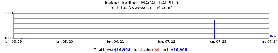 Insider Trading Transactions for MACALI RALPH D