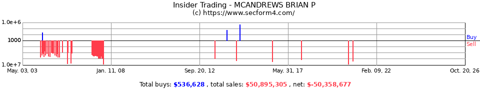 Insider Trading Transactions for Mcandrews Brian P