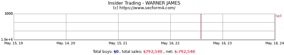 Insider Trading Transactions for WARNER JAMES