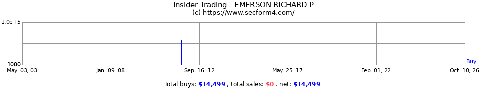 Insider Trading Transactions for Emerson Richard P