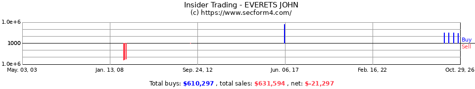 Insider Trading Transactions for Everets John