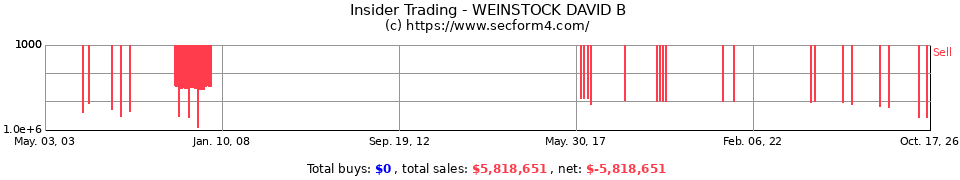 Insider Trading Transactions for Weinstock David B