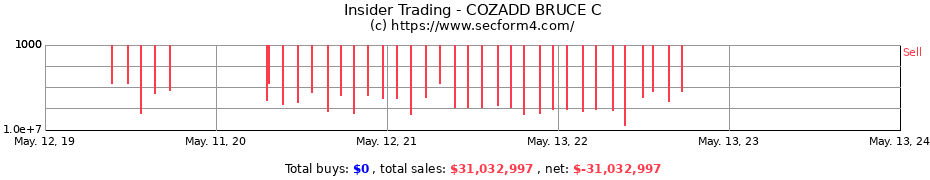 Insider Trading Transactions for COZADD BRUCE C