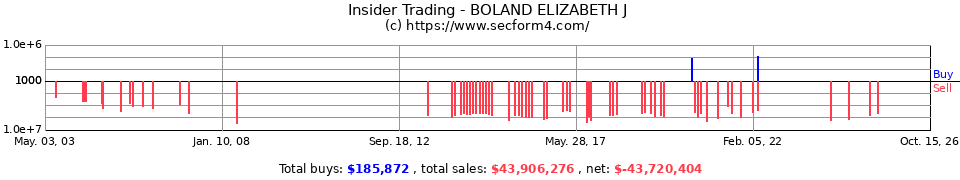 Insider Trading Transactions for Boland Elizabeth J