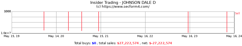 Insider Trading Transactions for JOHNSON DALE D