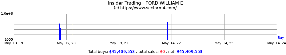Insider Trading Transactions for FORD WILLIAM E