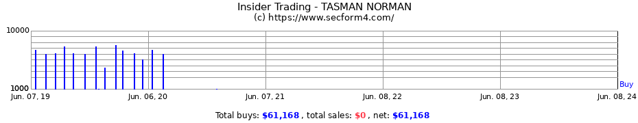 Insider Trading Transactions for TASMAN NORMAN