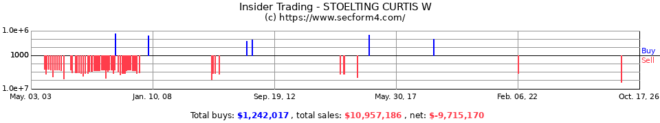 Insider Trading Transactions for Stoelting Curtis W