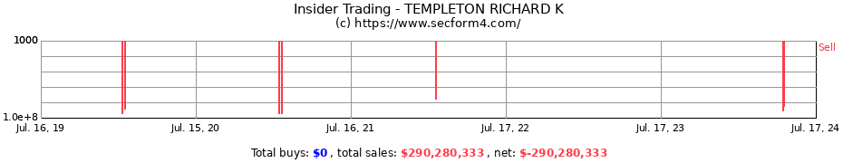 Insider Trading Transactions for TEMPLETON RICHARD K