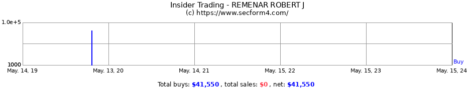 Insider Trading Transactions for REMENAR ROBERT J