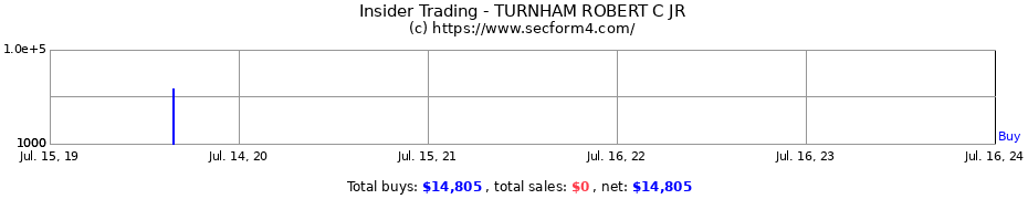 Insider Trading Transactions for TURNHAM ROBERT C JR