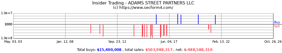 Insider Trading Transactions for Adams Street Partners LLC